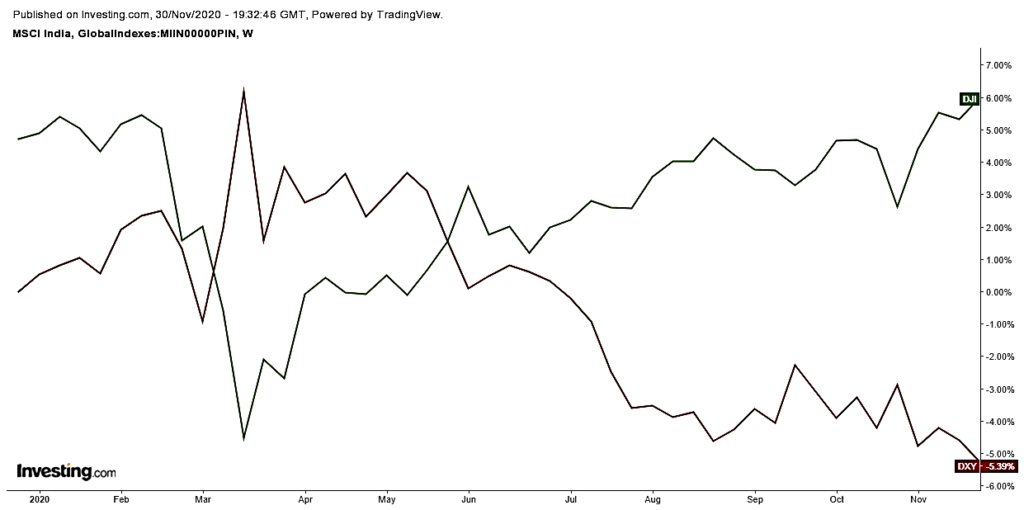 Dow Jones Industrial Average