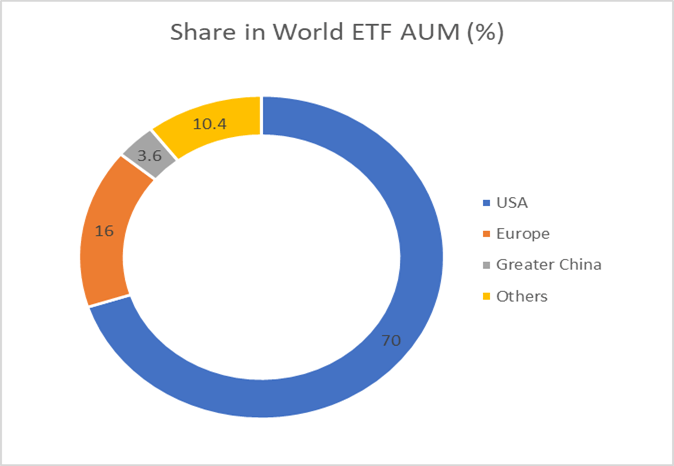 Share in world ETFs AUM(%)