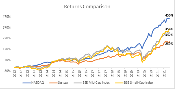 Dollar Vs NASDAQ return comparision
