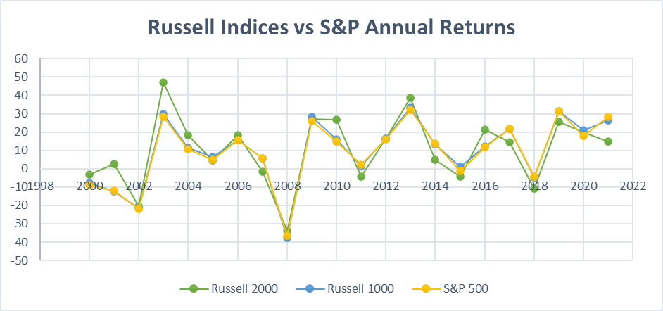 russell 2000 indices vs S&P annual returns