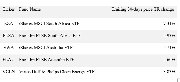 Top ETF performers according to etf.com
