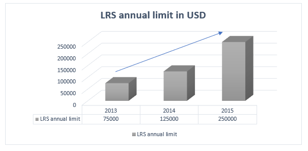 LRS-annual-limit