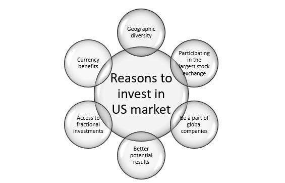 reasons-to-invest-in-US-market