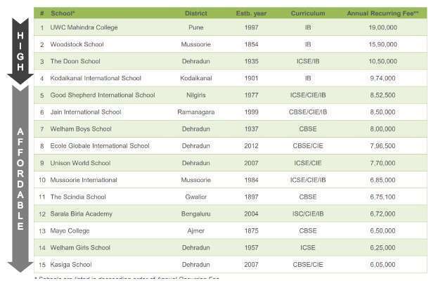 international boarding schools in india