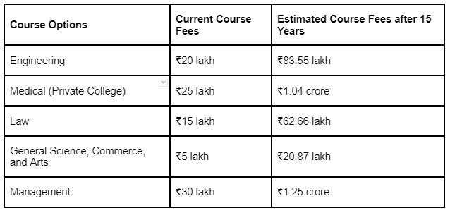 how much do you need to save for child's higher education