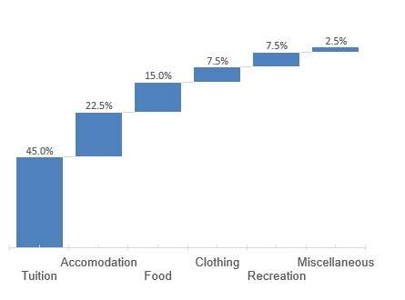 infant child cost of higher education