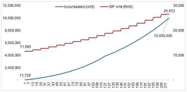 investment period