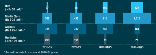 india income pyramid