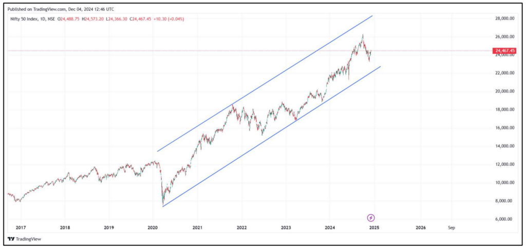 Graph-nifty-trend