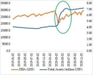 Fed Total Assets vs printing growth vs DJIA