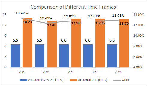 Market Timing - comparison of different time frames