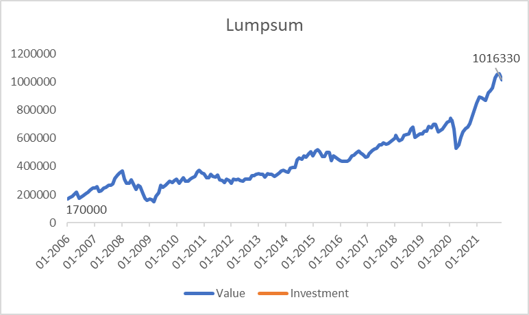Lumpsum investment