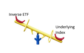 inverse ETFs