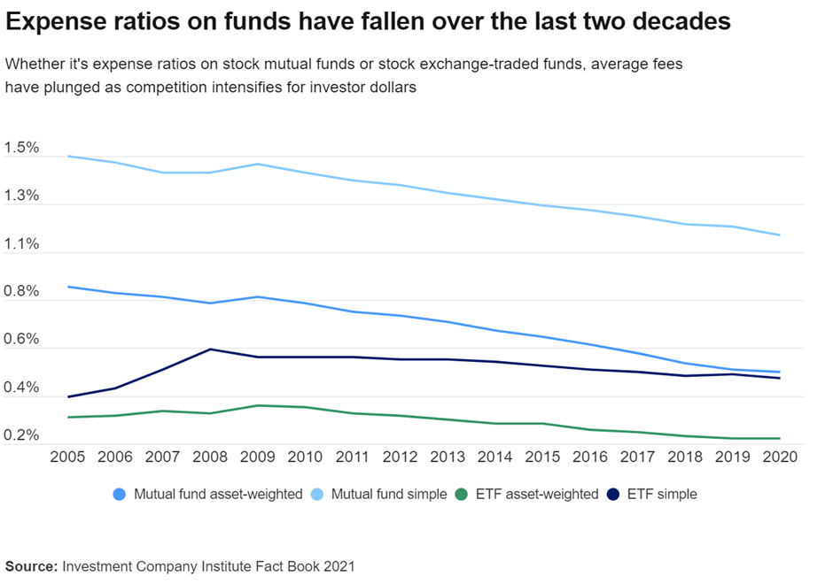 expense ratio on funds that have fallen over the last two decades