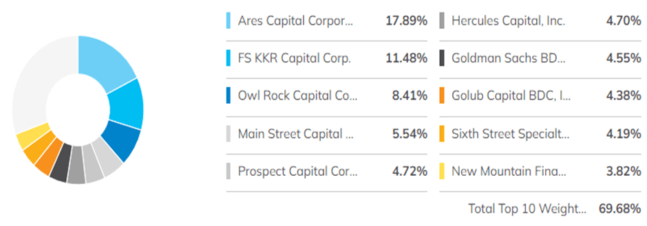 top 10 holdings and one of the three costliest ETFs