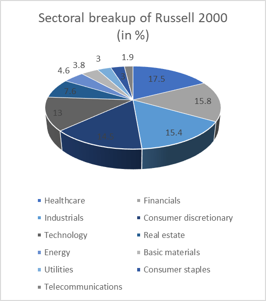 sectorial breakup of Russell 2000 index in percentage