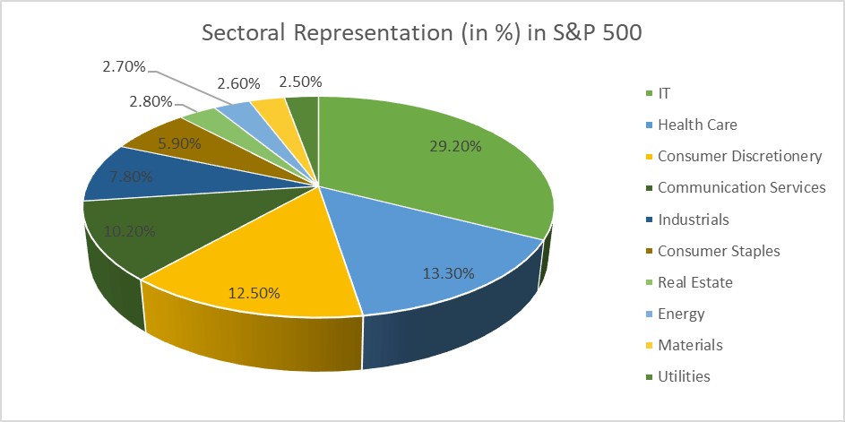 The SP 500 index sector breakdown as of January 2022