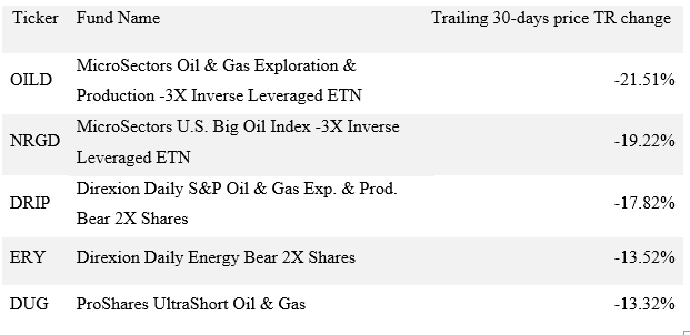 bottom etfs performers-india