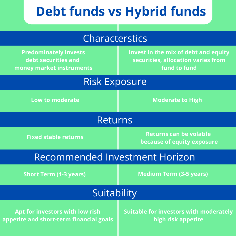 debt funds vs hybrid funds