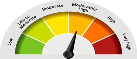 moderate