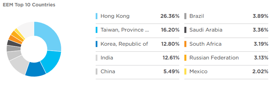 EEM top 10 holdings