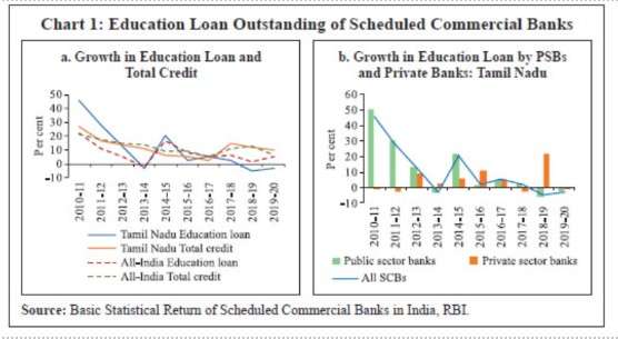 educational loan outstanding of scheduled commercial banks