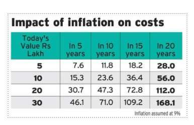 impact of inflation on costs