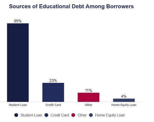 sources of educational debt among borrowers