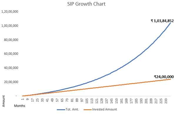 SIP-growth-chart