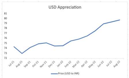 USD appreciation 1