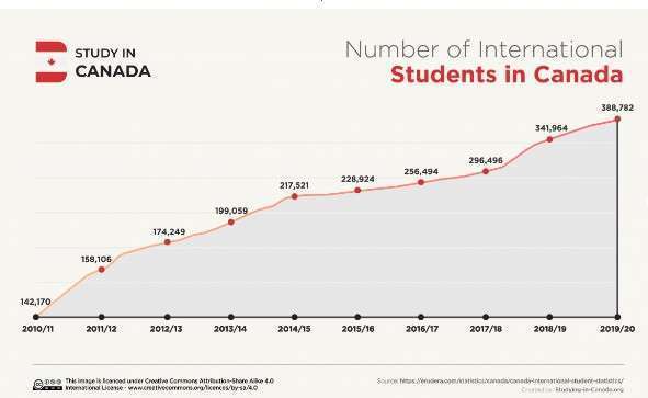 International students in Canada
