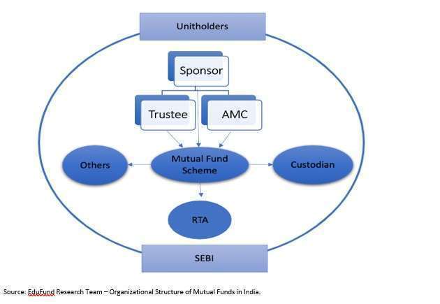 organizational structure of mutual funds in India