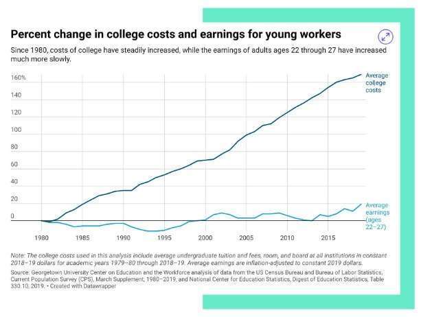 percentage change in college cost and earning