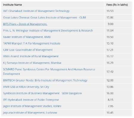 MBA-college-fees