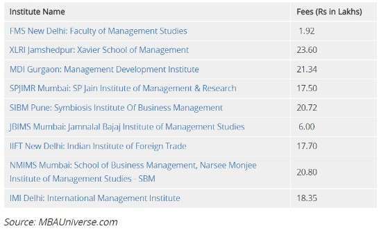 MBA tuition for top colleges 