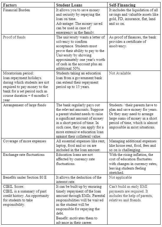 education loan vs self finance 