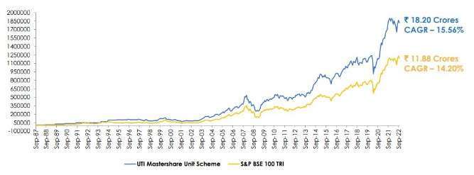 UTI-mastershare-fund-performance-over-35-years
