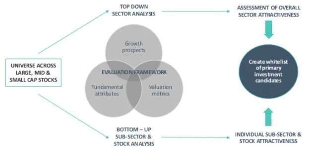 DSP Tax Saver Fund-Investment-Process