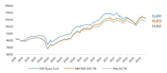 DSP-quant-fund-performance-over-3-years