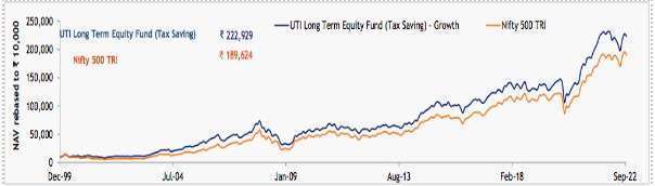 UTI-long-term-equity-investment-performance-over-22-years