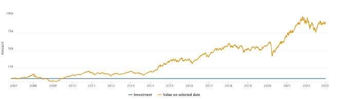 DSP midcap fund performance over 4 years