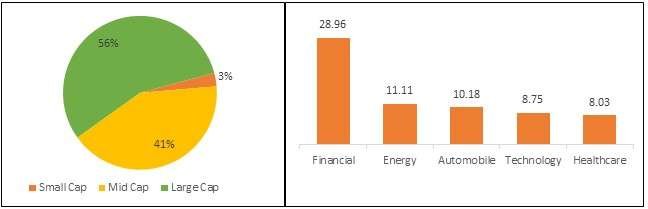 ICICI-Pru-Large-Mid-Cap-Portfolio-Composition