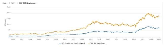 UTI-healthcare-fund-performance-since-launch