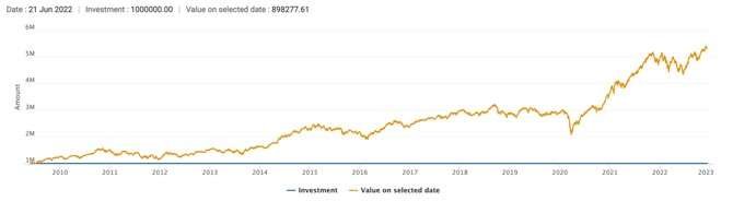 performance over 13 years ICICI Prudential Focused Equity Fund