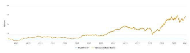 performance-over-22-years DSP Natural Resources and New Energy Fund