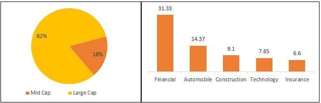 portfolio composition ICICI Prudential Focused Equity Fund