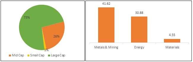 portfolio-composition DSP Natural Resources and New Energy Fund