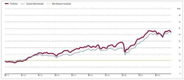 DSP Focus Fund Performance