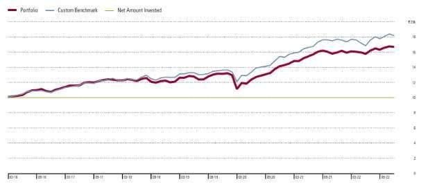 DSP equity savings fund performance over 6 years