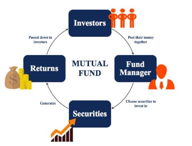 how do mutual funds work